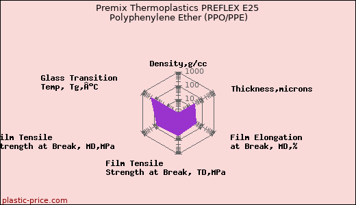 Premix Thermoplastics PREFLEX E25 Polyphenylene Ether (PPO/PPE)
