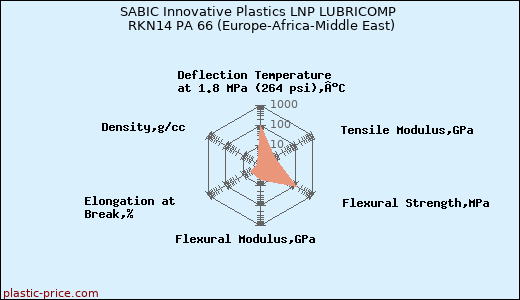 SABIC Innovative Plastics LNP LUBRICOMP RKN14 PA 66 (Europe-Africa-Middle East)