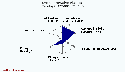 SABIC Innovative Plastics Cycoloy® CY5005 PC+ABS