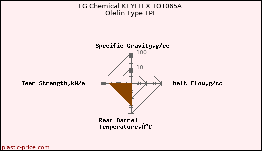 LG Chemical KEYFLEX TO1065A Olefin Type TPE