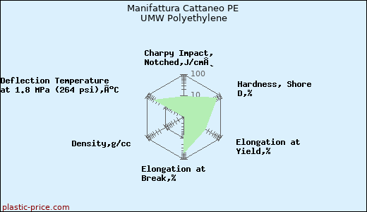 Manifattura Cattaneo PE UMW Polyethylene