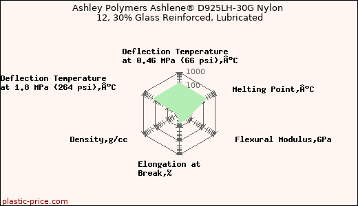 Ashley Polymers Ashlene® D925LH-30G Nylon 12, 30% Glass Reinforced, Lubricated