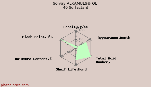 Solvay ALKAMULS® OL 40 Surfactant