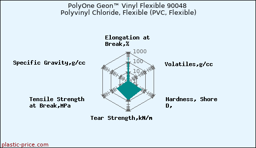 PolyOne Geon™ Vinyl Flexible 90048 Polyvinyl Chloride, Flexible (PVC, Flexible)