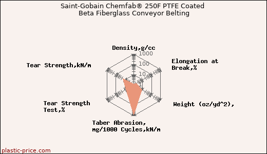 Saint-Gobain Chemfab® 250F PTFE Coated Beta Fiberglass Conveyor Belting