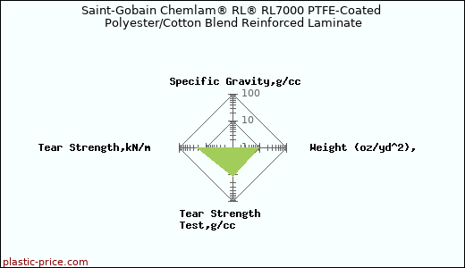 Saint-Gobain Chemlam® RL® RL7000 PTFE-Coated Polyester/Cotton Blend Reinforced Laminate