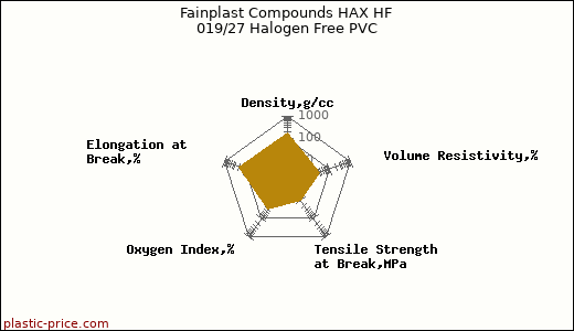 Fainplast Compounds HAX HF 019/27 Halogen Free PVC