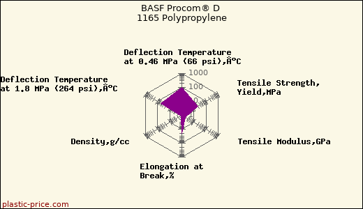 BASF Procom® D 1165 Polypropylene