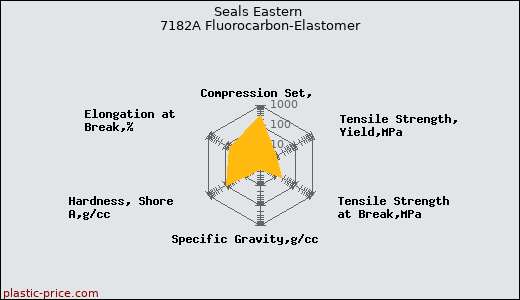 Seals Eastern 7182A Fluorocarbon-Elastomer