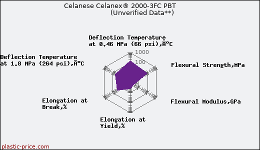 Celanese Celanex® 2000-3FC PBT                      (Unverified Data**)