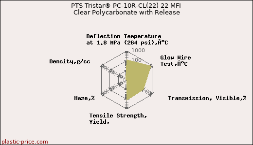 PTS Tristar® PC-10R-CL(22) 22 MFI Clear Polycarbonate with Release