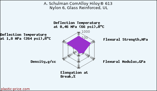 A. Schulman ComAlloy Hiloy® 613 Nylon 6, Glass Reinforced, UL