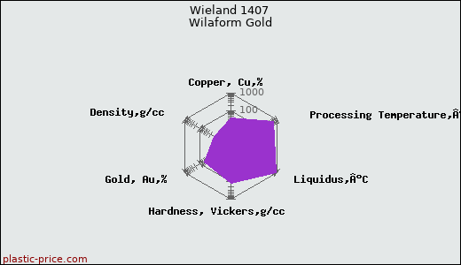 Wieland 1407 Wilaform Gold