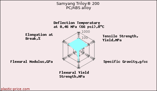 Samyang Triloy® 200 PC/ABS alloy