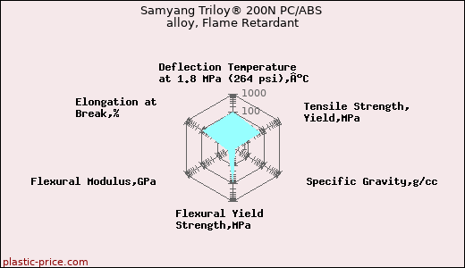 Samyang Triloy® 200N PC/ABS alloy, Flame Retardant