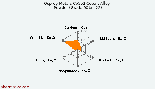Osprey Metals Co552 Cobalt Alloy Powder (Grade 90% - 22)
