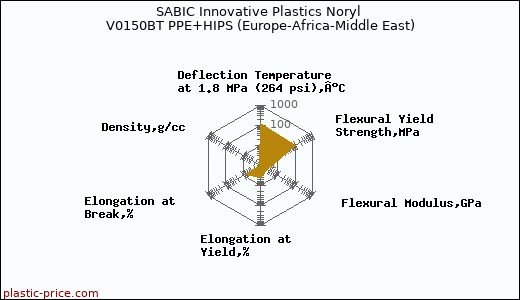 SABIC Innovative Plastics Noryl V0150BT PPE+HIPS (Europe-Africa-Middle East)