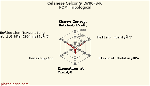 Celanese Celcon® LW90FS-K POM, Tribological