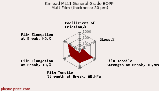 Kinlead ML11 General Grade BOPP Matt Film (thickness: 30 µm)