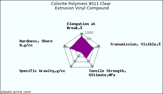 Colorite Polymers 8511 Clear Extrusion Vinyl Compound