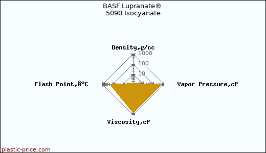 BASF Lupranate® 5090 Isocyanate