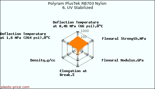 Polyram PlusTek RB703 Nylon 6, UV Stabilized