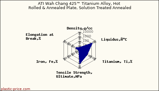 ATI Wah Chang 425™ Titanium Alloy, Hot Rolled & Annealed Plate, Solution Treated Annealed