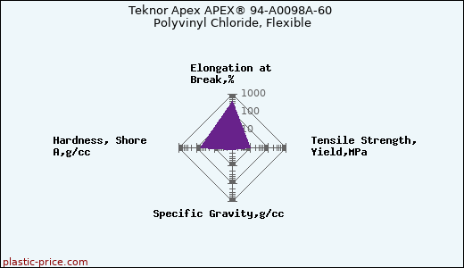 Teknor Apex APEX® 94-A0098A-60 Polyvinyl Chloride, Flexible