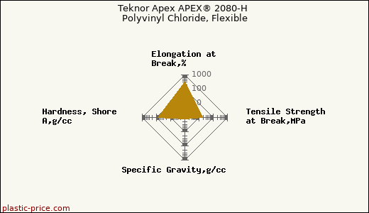 Teknor Apex APEX® 2080-H Polyvinyl Chloride, Flexible