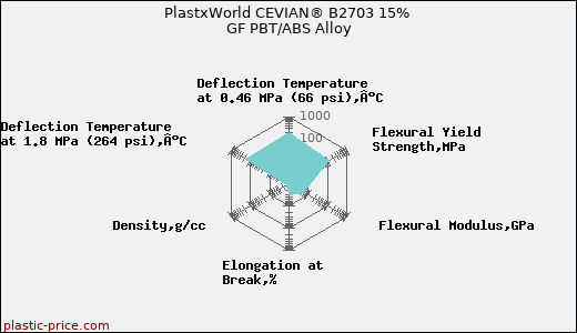PlastxWorld CEVIAN® B2703 15% GF PBT/ABS Alloy