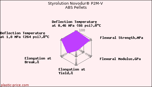 Styrolution Novodur® P2M-V ABS Pellets
