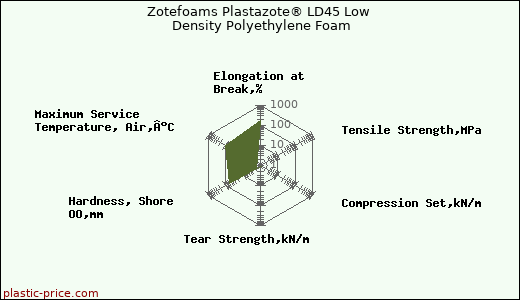 Zotefoams Plastazote® LD45 Low Density Polyethylene Foam