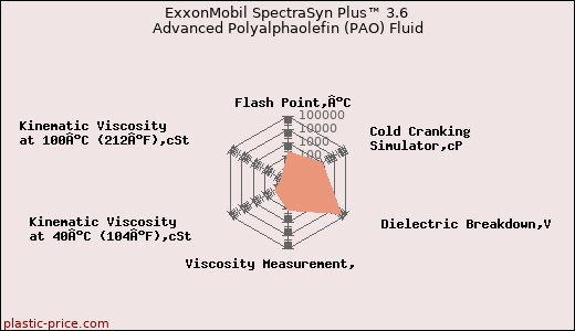 ExxonMobil SpectraSyn Plus™ 3.6 Advanced Polyalphaolefin (PAO) Fluid