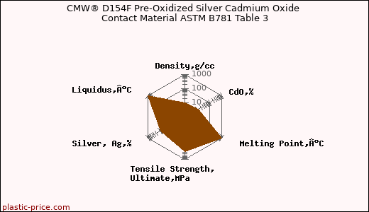 CMW® D154F Pre-Oxidized Silver Cadmium Oxide Contact Material ASTM B781 Table 3