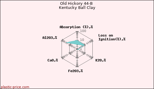 Old Hickory 44-B Kentucky Ball Clay