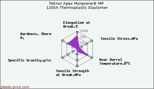Teknor Apex Monprene® MP 1205A Thermoplastic Elastomer