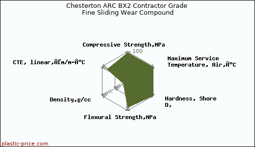 Chesterton ARC BX2 Contractor Grade Fine Sliding Wear Compound