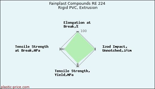 Fainplast Compounds RE 224 Rigid PVC, Extrusion