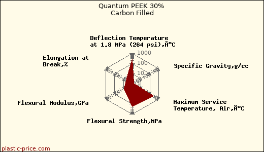 Quantum PEEK 30% Carbon Filled