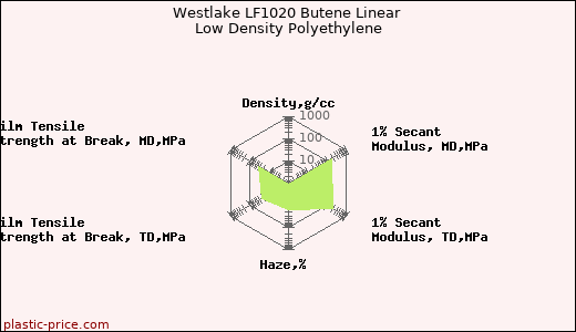 Westlake LF1020 Butene Linear Low Density Polyethylene