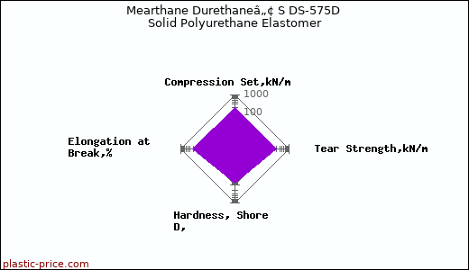 Mearthane Durethaneâ„¢ S DS-575D Solid Polyurethane Elastomer