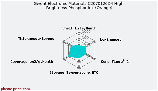 Gwent Electronic Materials C2070126D4 High Brightness Phosphor Ink (Orange)