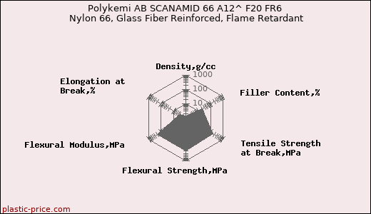 Polykemi AB SCANAMID 66 A12^ F20 FR6 Nylon 66, Glass Fiber Reinforced, Flame Retardant