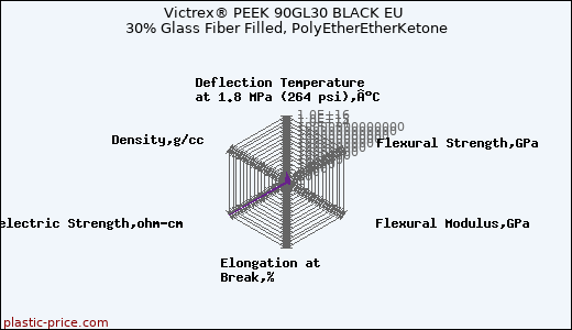 Victrex® PEEK 90GL30 BLACK EU 30% Glass Fiber Filled, PolyEtherEtherKetone