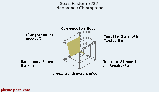 Seals Eastern 7282 Neoprene / Chloroprene