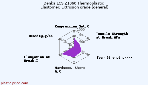 Denka LCS Z1060 Thermoplastic Elastomer, Extrusion grade (general)