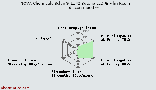 NOVA Chemicals Sclair® 11P2 Butene LLDPE Film Resin               (discontinued **)