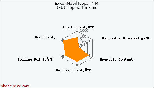 ExxonMobil Isopar™ M (EU) Isoparaffin Fluid