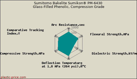 Sumitomo Bakelite Sumikon® PM-6430 Glass-Filled Phenolic, Compression Grade