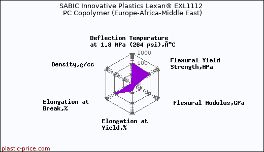 SABIC Innovative Plastics Lexan® EXL1112 PC Copolymer (Europe-Africa-Middle East)